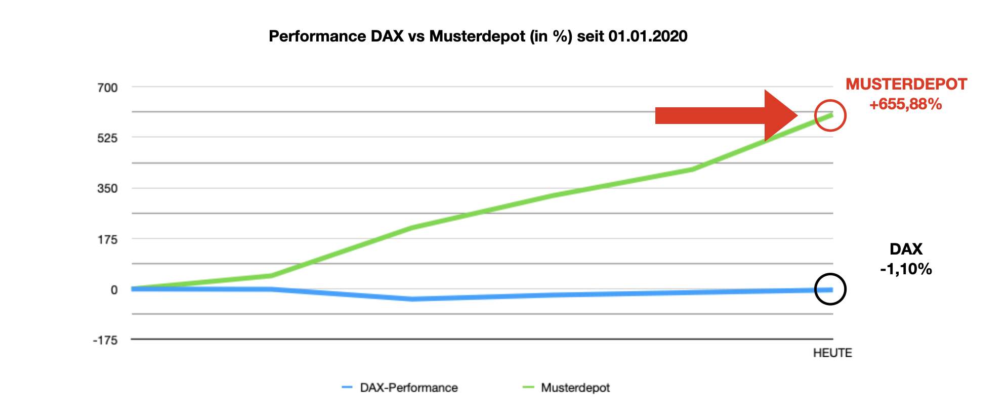 Performance