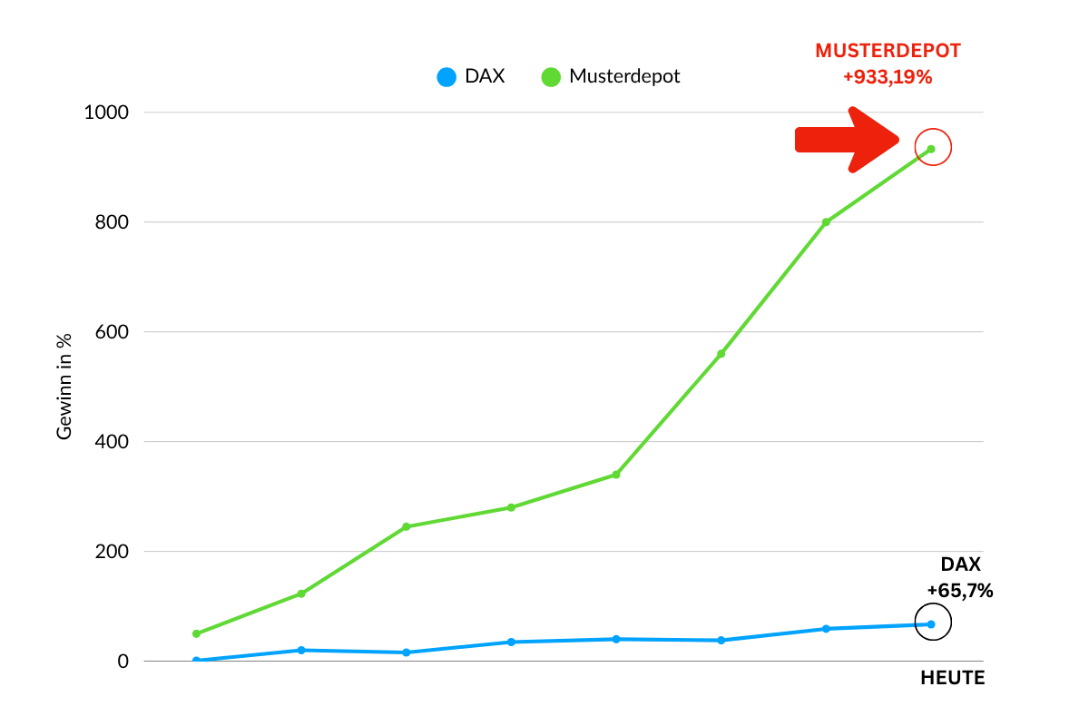 Charts (4)